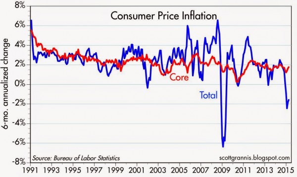 CPI CPI Core 6mo