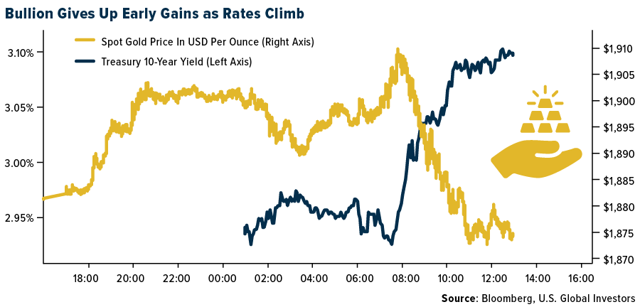 Bullion Gives Up Early Gains as Rates Climb