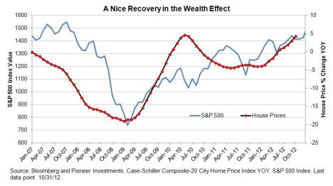 blog - Wealth Effect