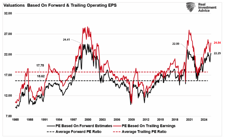 valuations based on forward