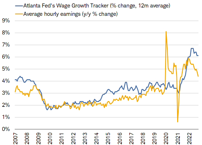 Chart shows the Atlanta Fed&rsquo;s Wage Growth Tracker 12-month average percentage change alongside the year-over-year percentage change in average hourly earnings. Wage growth hasn't slowed at the same pace as average hourly earnings have.