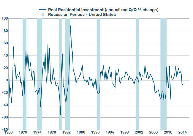 Housing Growth Sinks Back Into Negative Territory
