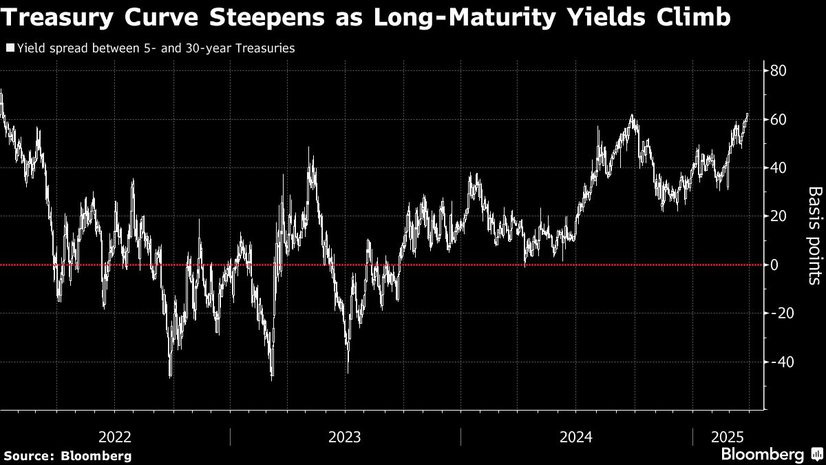Treasury Curve