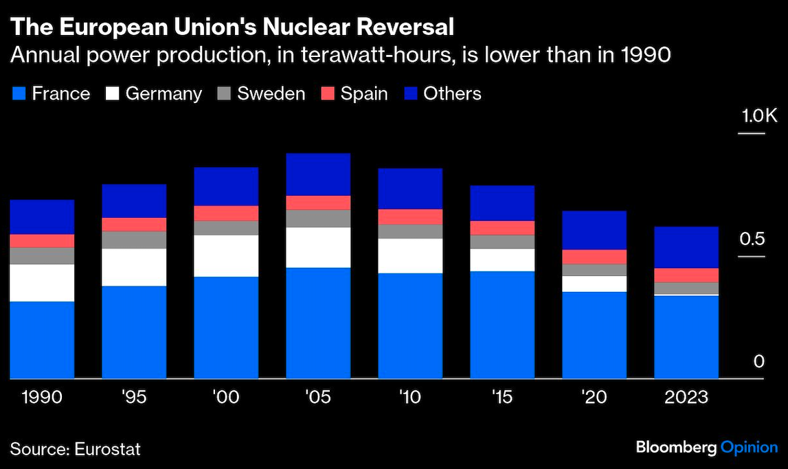 european unions nuclear