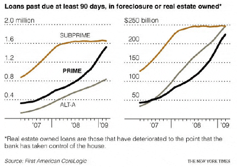 Loans past due