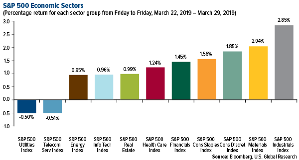 SP 500 Economic Sectors weekly performance