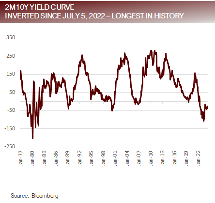 2M 10 Yr Yield curve
