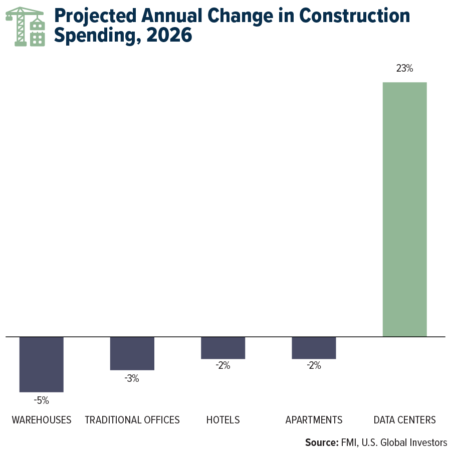 Projected Annual Change in Construction Spending, 2026