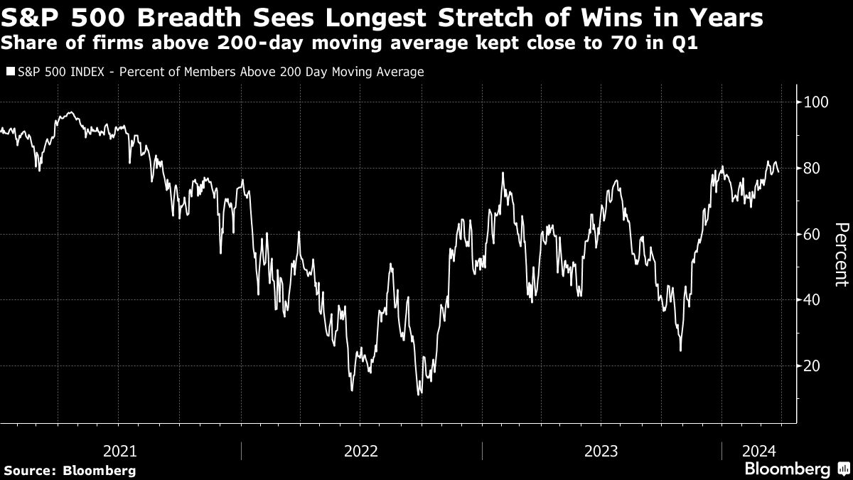 S&P 500 longerst stretch of wins