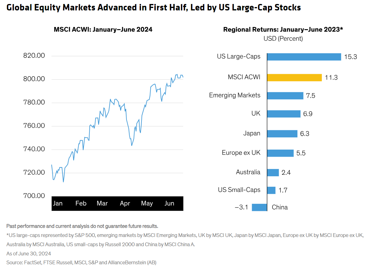 global equity