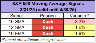 S&P 500 moving averages