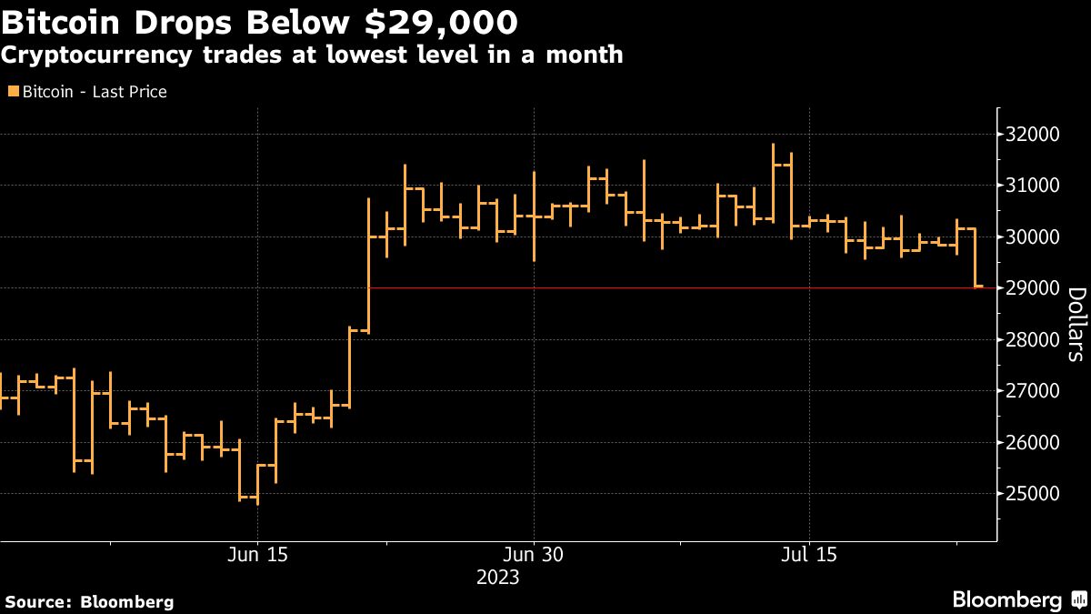 Bitcoin Drops Below $29K