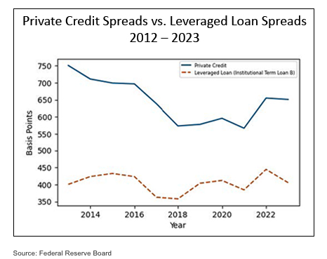 private credit spreads