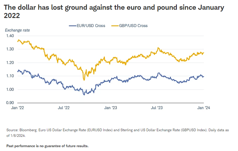 The dollar has lost ground against the euro and pound since January 2022