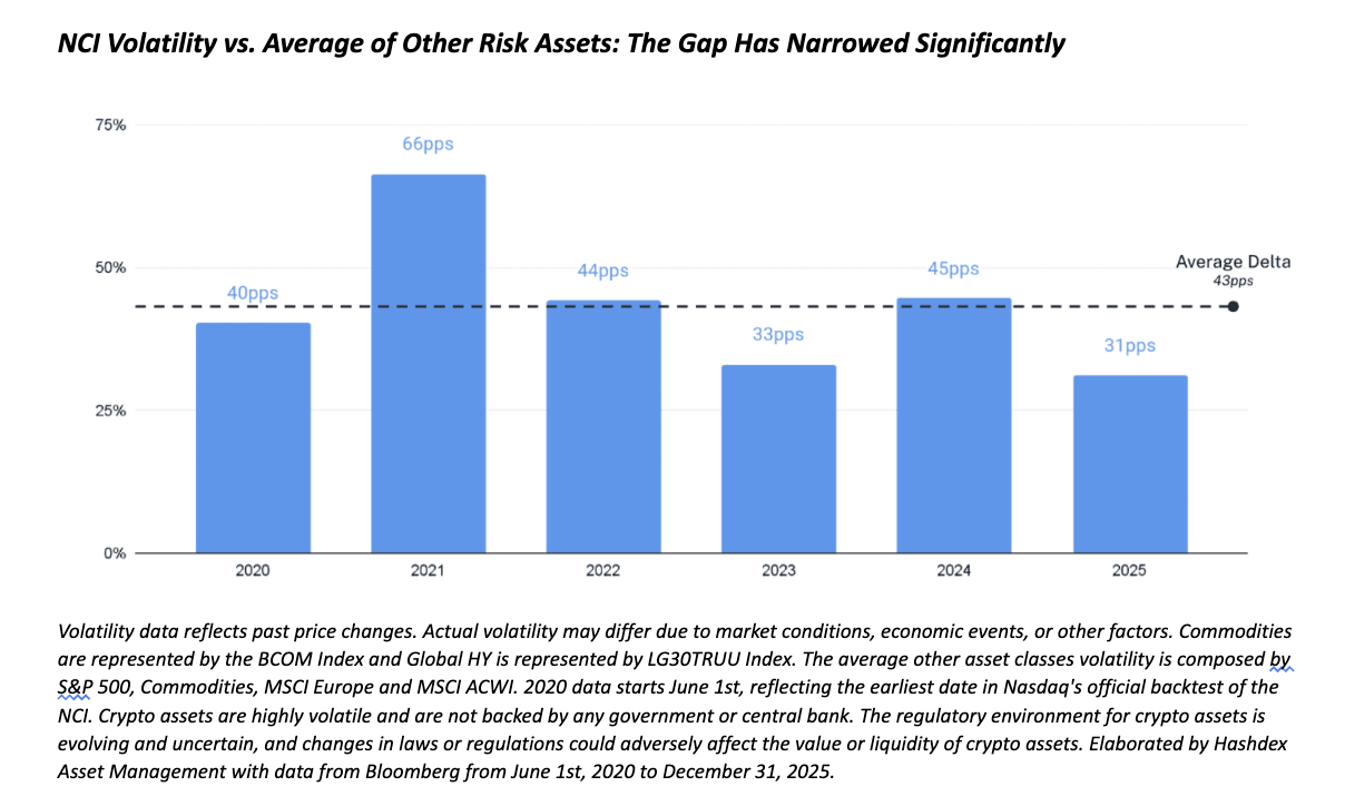 NCI Volatility vs. Average of Other Risk Assets: The Gap Has Narrowed Significantly
