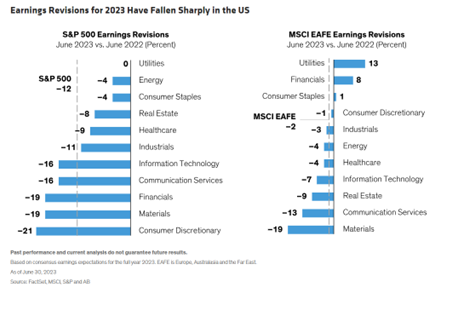 Earnings Revisions for 2023 Have Fallen Sharply in the US