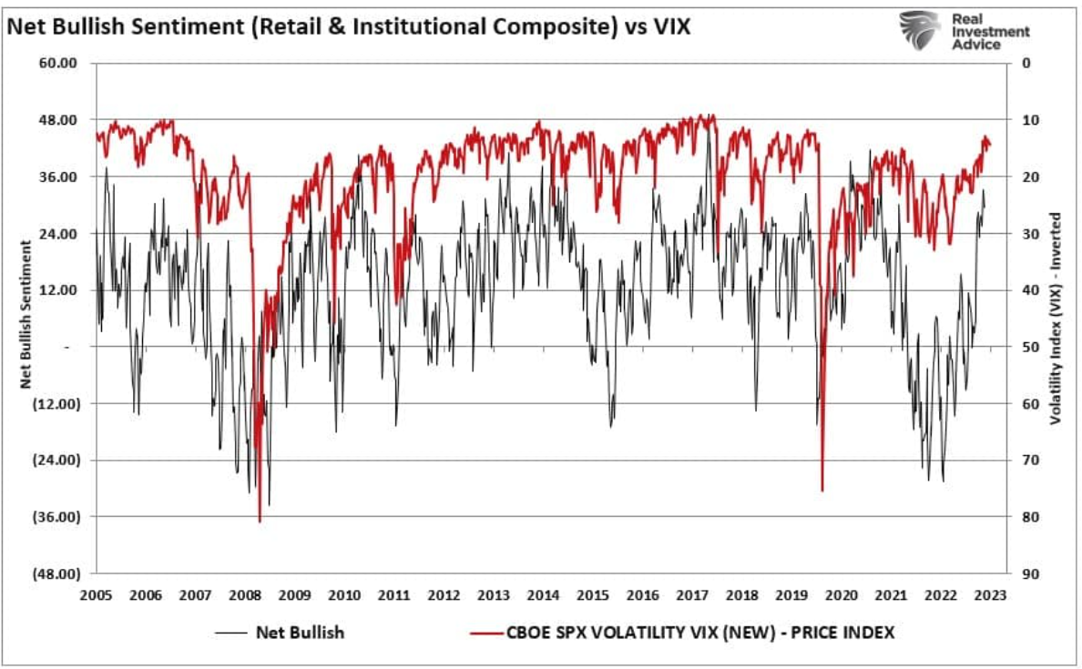 net bullish sentiment