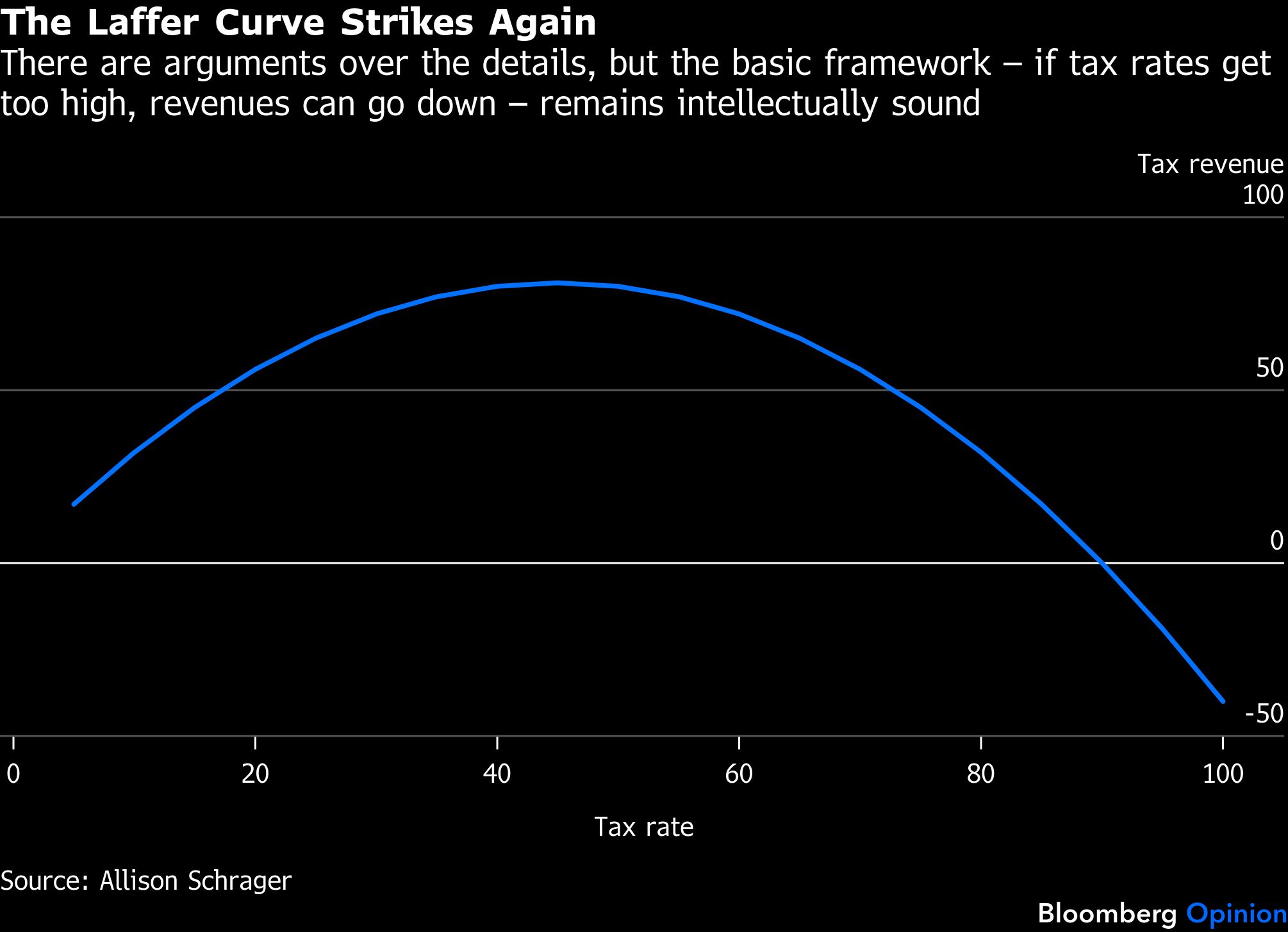 BB laffer curve