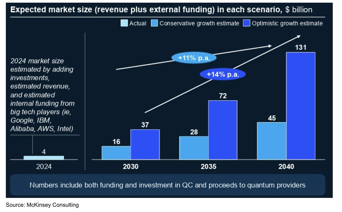 expected market size