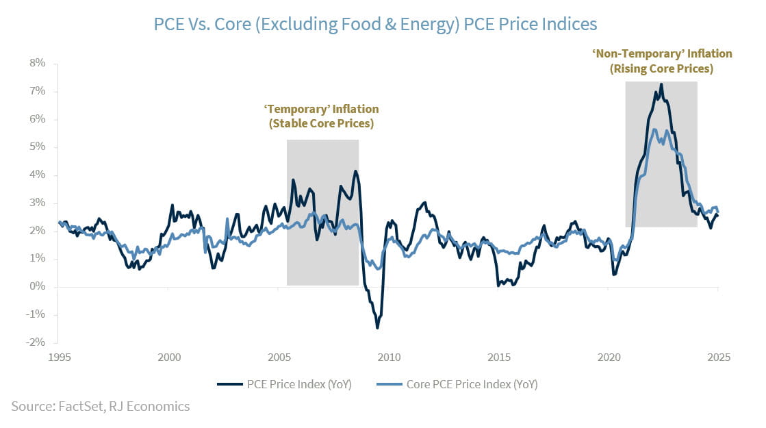 PCE vs Core PCE Price Indices