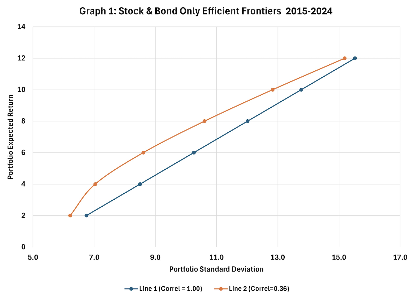 Graph 1 stock and bond