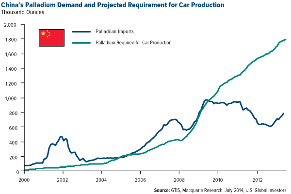 Chinas-Palladium-Demand-and-Projected-Requirement-for-Car-Production