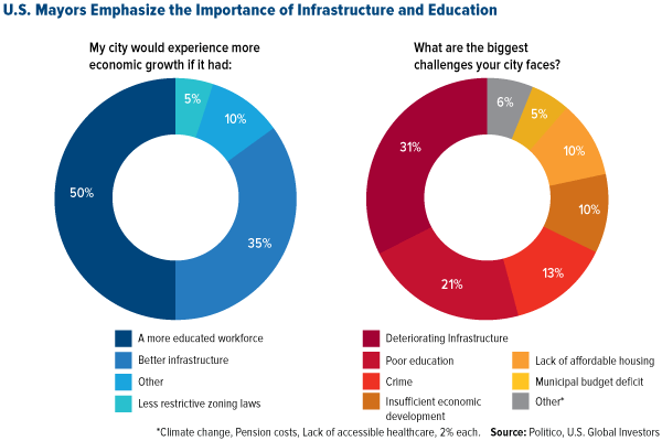 U.S. Mayor Emphasize the Importance of Infrastructure and Education
