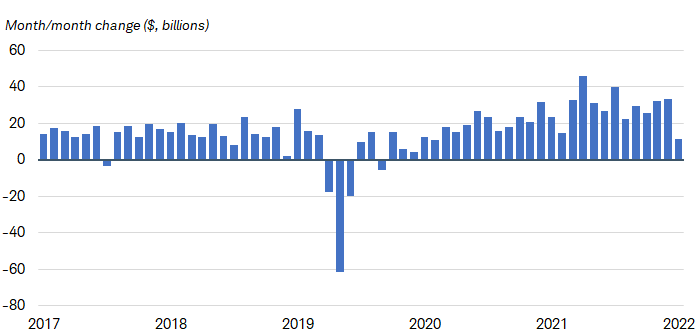 Chart shows the month-over-month change in the Federal Reserve's consumer credit index.