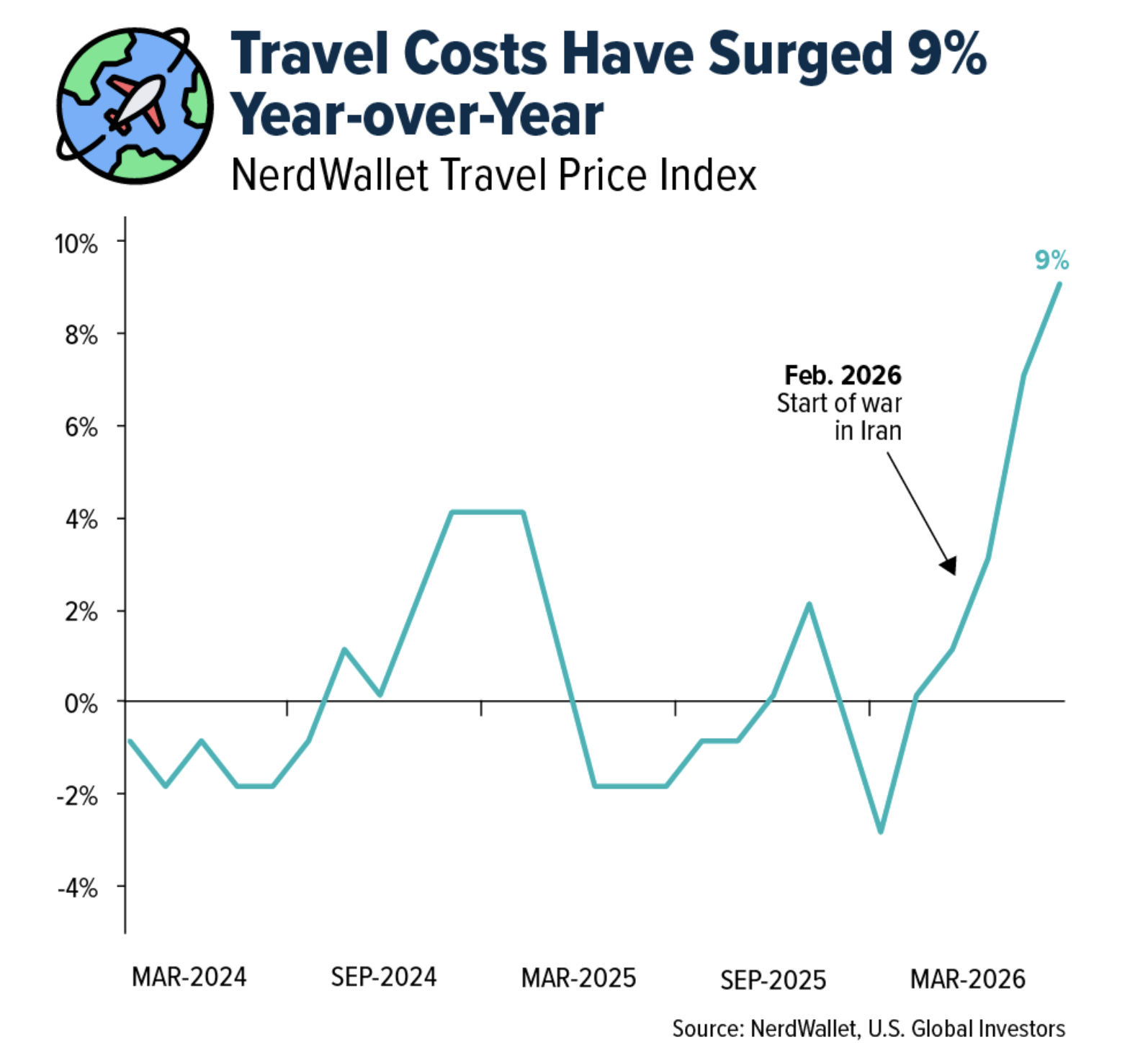 travle costs higher