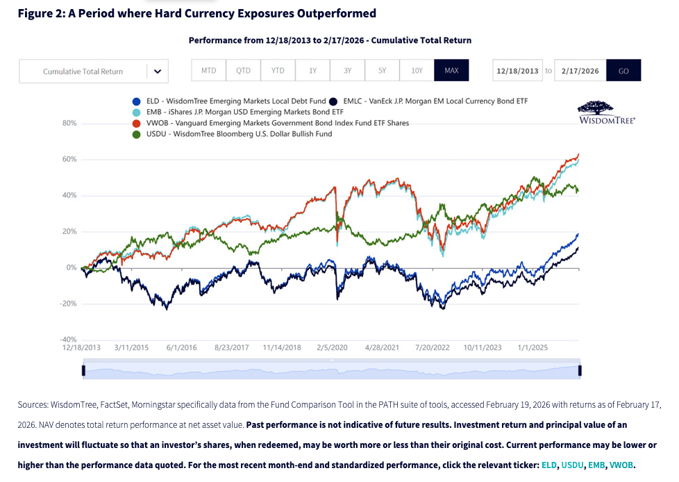 Figure 2: A Period where Hard Currency Exposures Outperformed