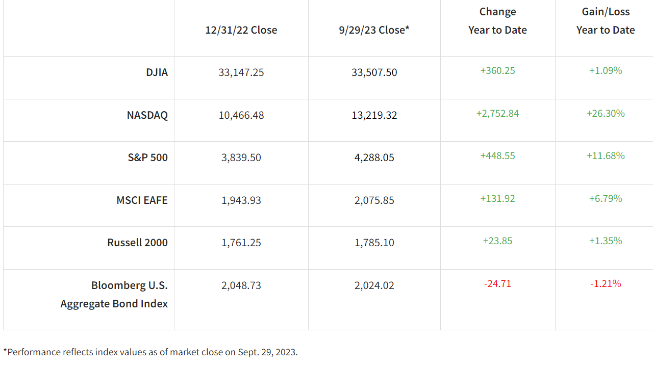 Performance reflects index values as of market close on Sept. 29, 2023.
