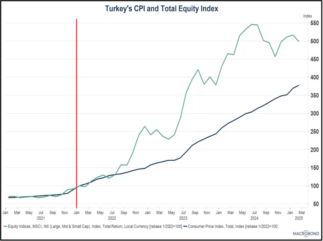 Turkey's CPI and Total Equity Index