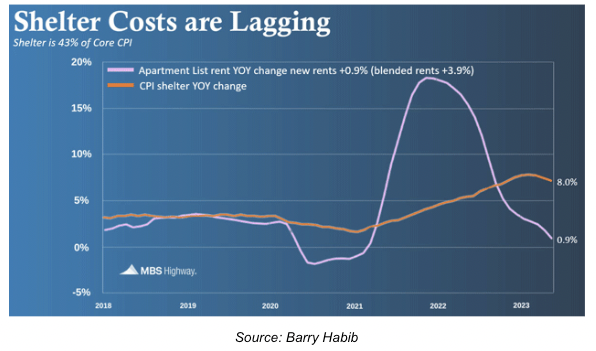 shelter costs lagging