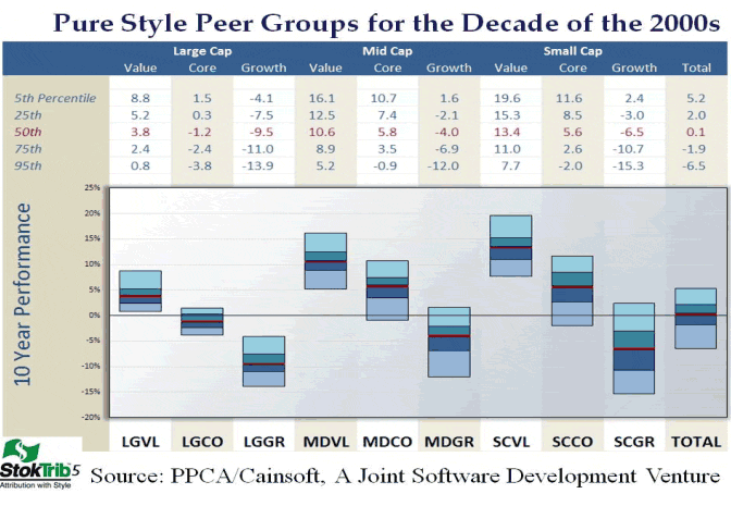Pure Style Groups
