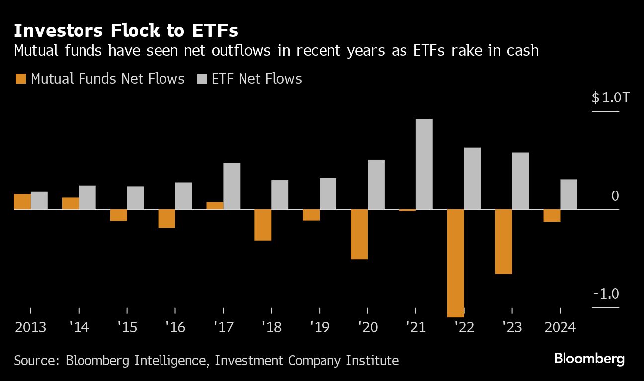 investors flock to etfs