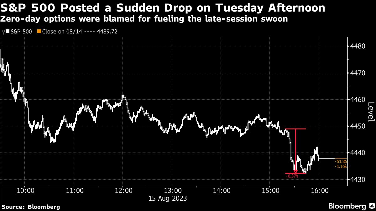 S&P 500 Posted a Sudden Drop on Tuesday Afternoon