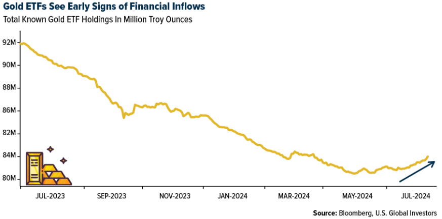 gold etfs