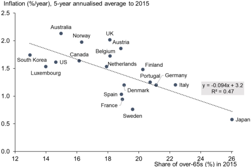Exhibit 6: Inflation vs. percentage of population at 65+