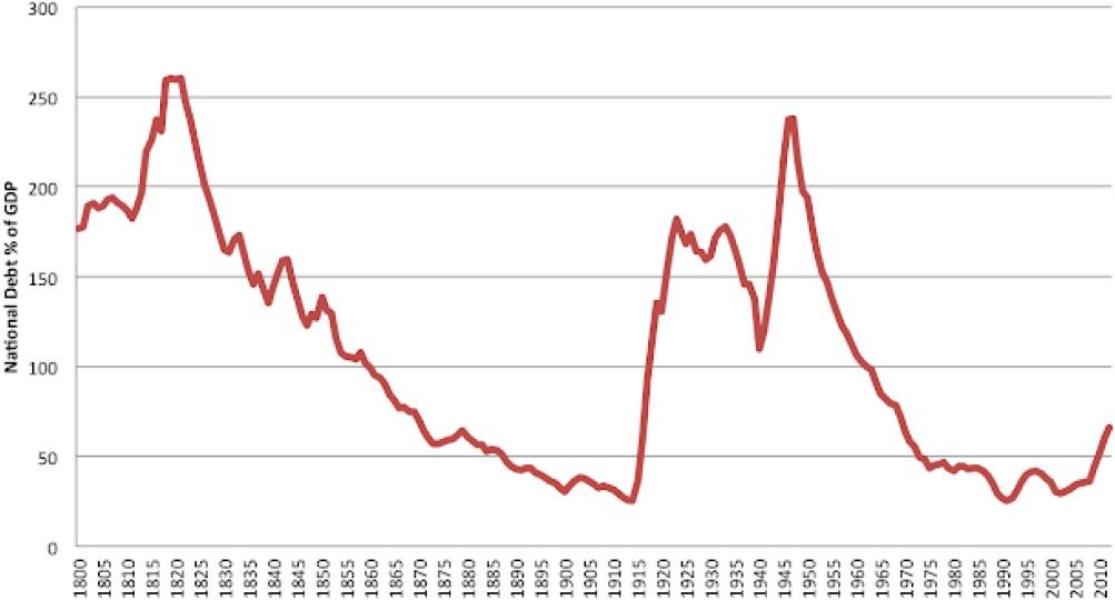 Exhibit 1: UK national debt (% of debt)