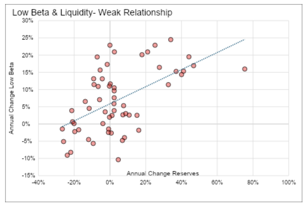 Low beta & Liquidity