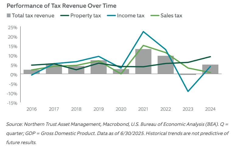 Performance of Tax rev table