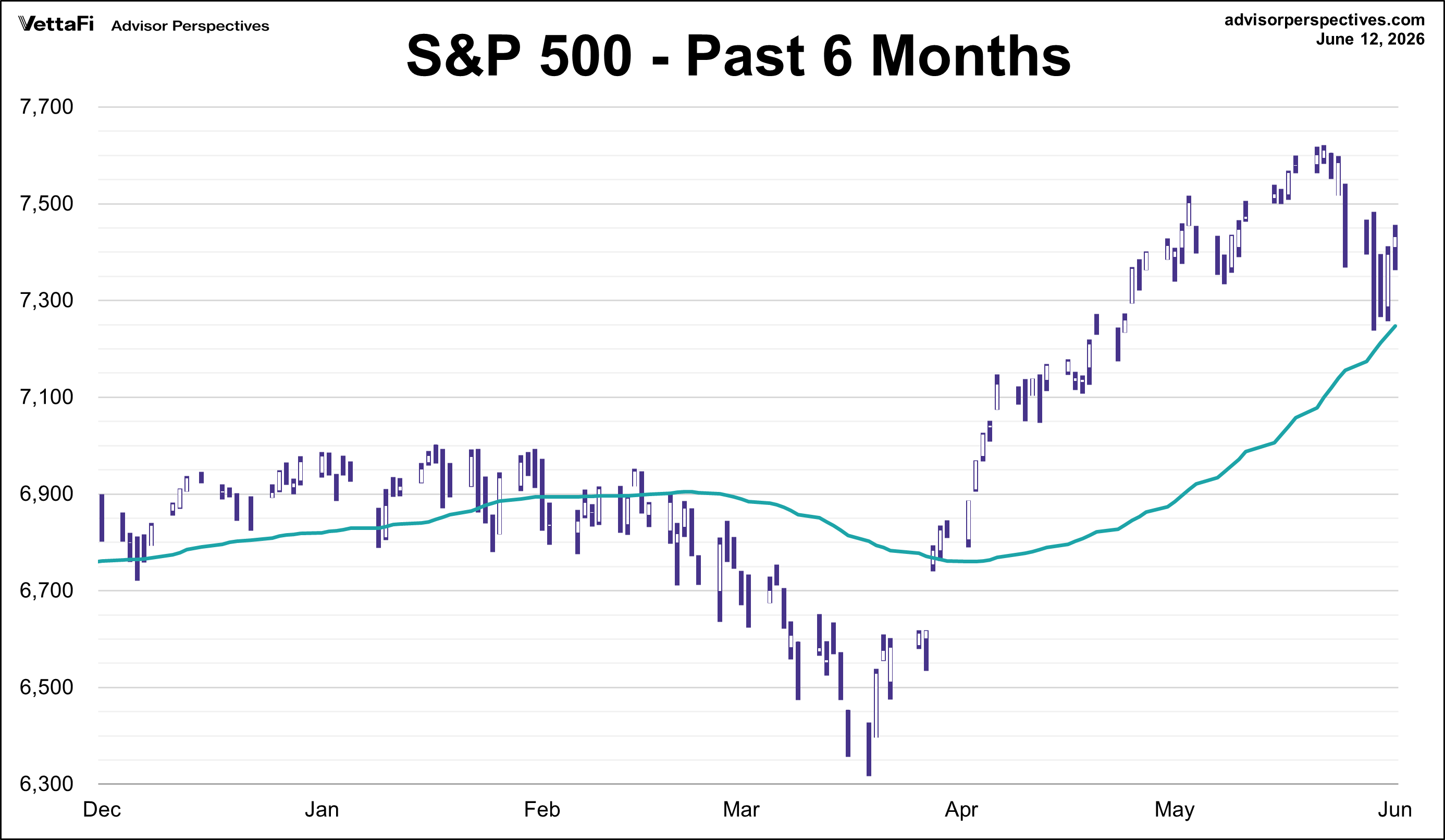 S&P 500 - Past 6 Mos