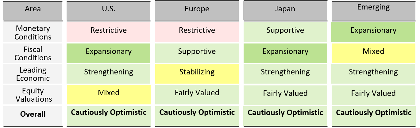 Global Broad Outlook