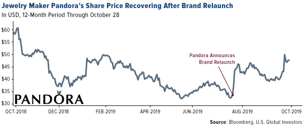 Jewelry maker Pandoras share price recovering after brand relaunch