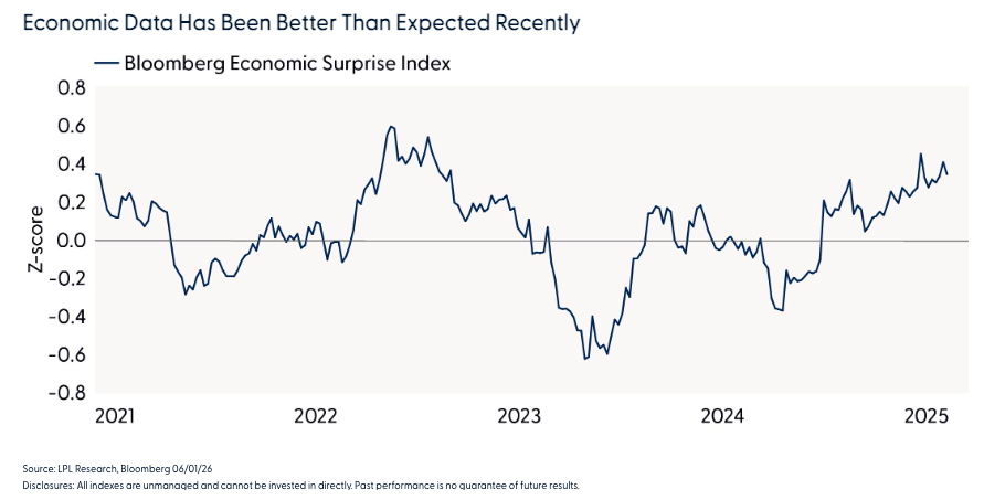 Economic Data Has Been Better Than Expected Recently