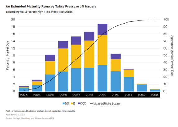 An Extended Maturity Runway Takes Pressure off Issuers