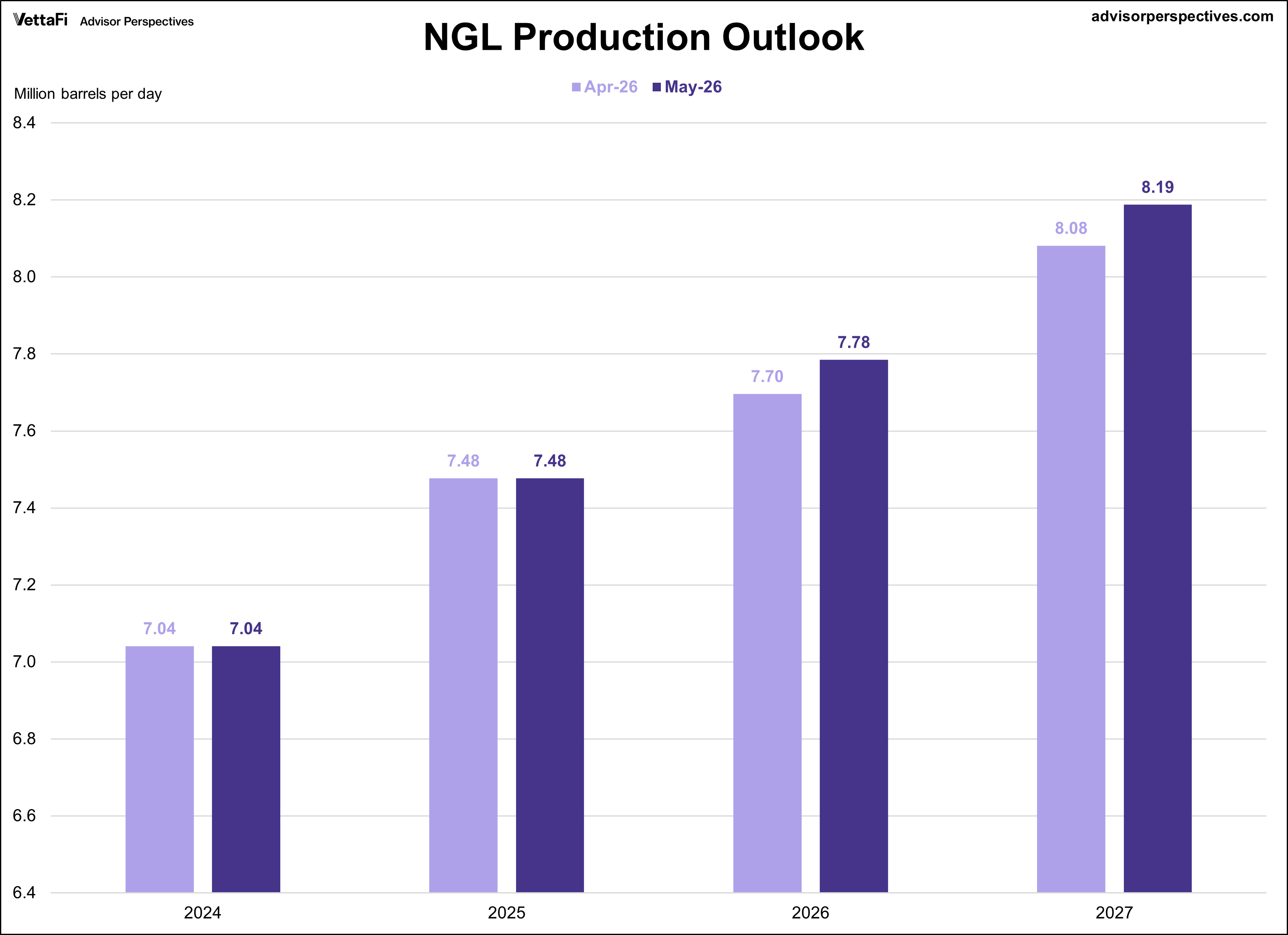 Short Term Energy Outlook for NGLs Production