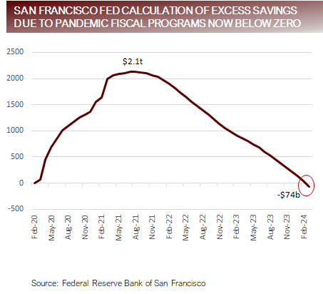 SF Fed Calculation Excess Savings