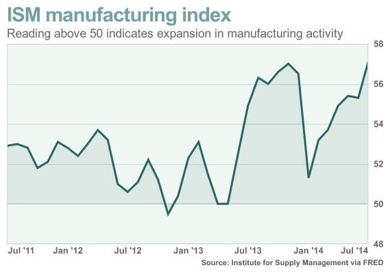 ISM Manufacturing Index