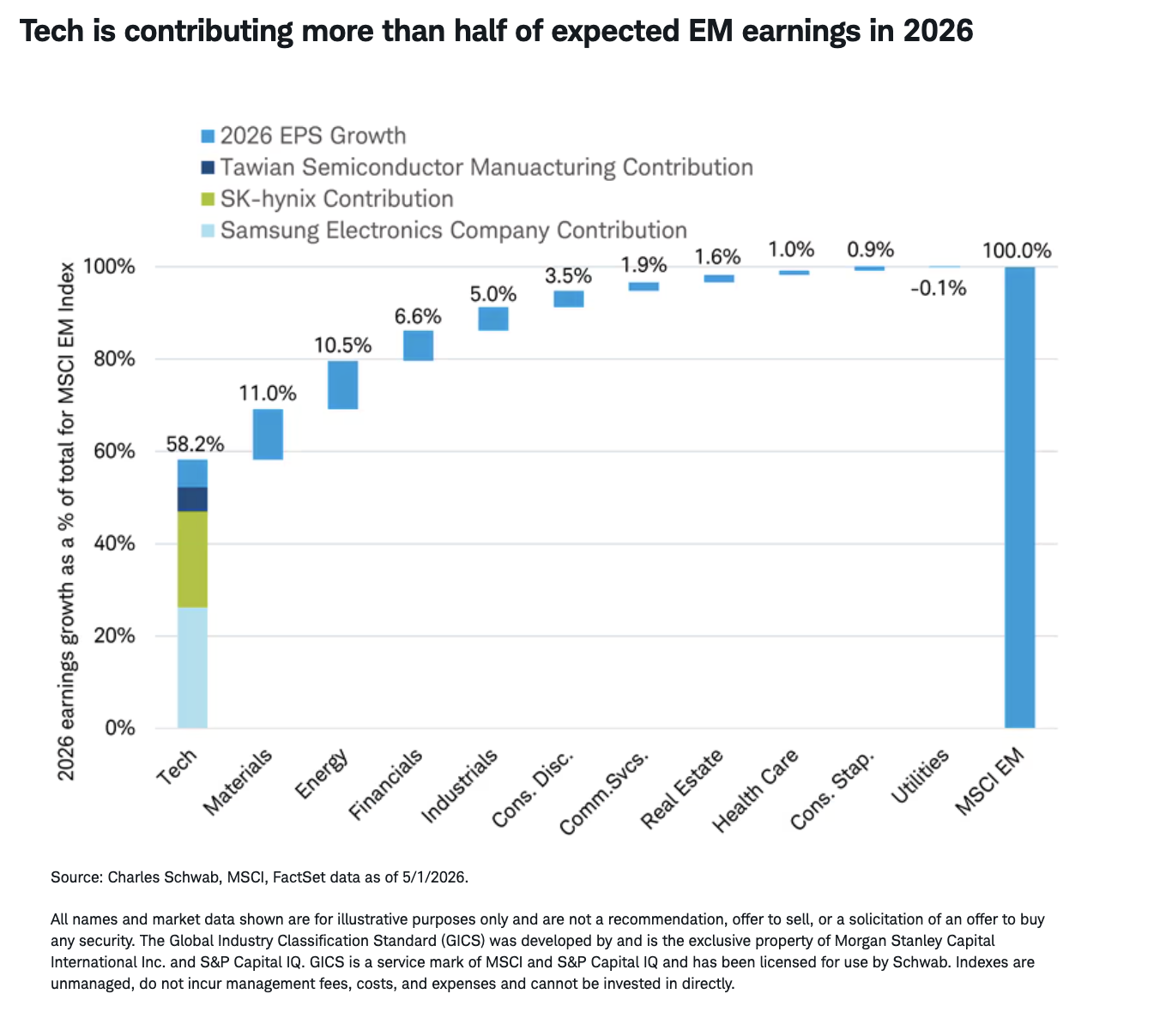 Tech is contributing more than half of expected EM earnings in 2026